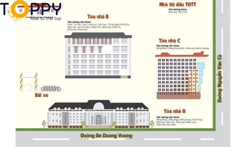 Cơ sở Đại học Sư Phạm TPHCM