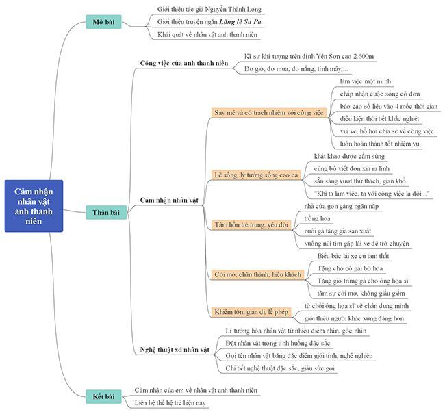 Mẫu 1: Sơ đồ tư duy nhân vật anh thanh niên “Lặng lẽ Sa Pa"