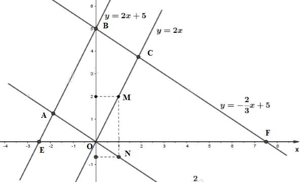 Học Toán Lớp 9: Đồ thị của hàm số y = ax + b (a ≠ 0)