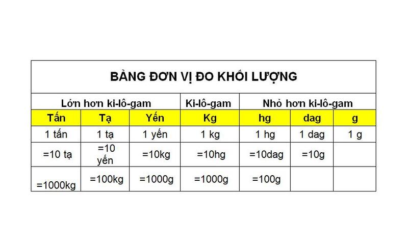 Đơn vị đo khối lượng