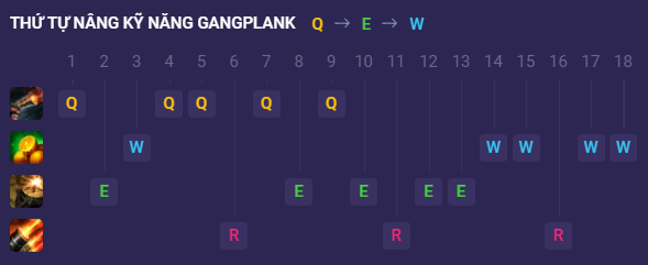 Bảng Ngọc Gangplank mùa 14: Cách Lên Đồ Gangplank để Chiến Thắng