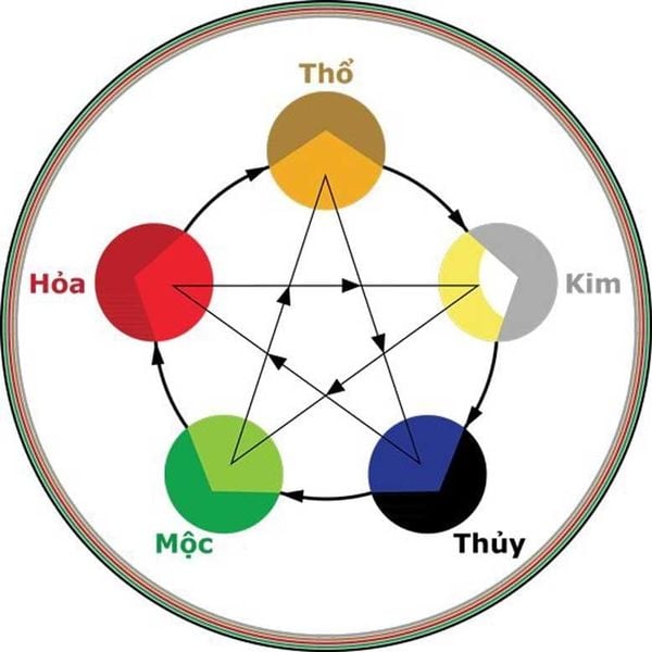 Cách để biết mình mệnh gì theo tuổi