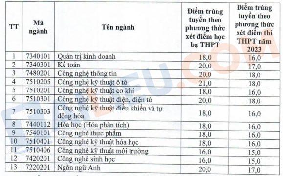 Điểm chuẩn trường Đại học Công nghiệp Việt Trì năm 2023