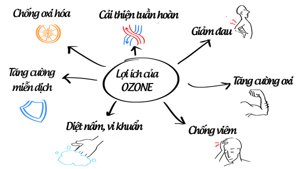 Khí ozone có độc không? Cách phòng tránh tác hại của khí ozone