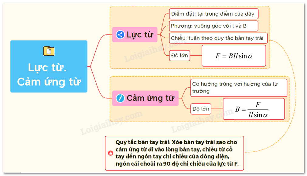 Lý thuyết Lực từ - Cảm ứng từ