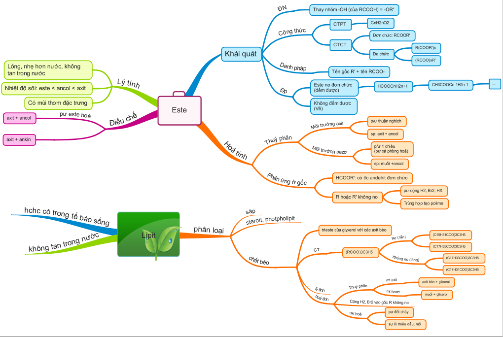 Sơ đồ tư duy Hóa học