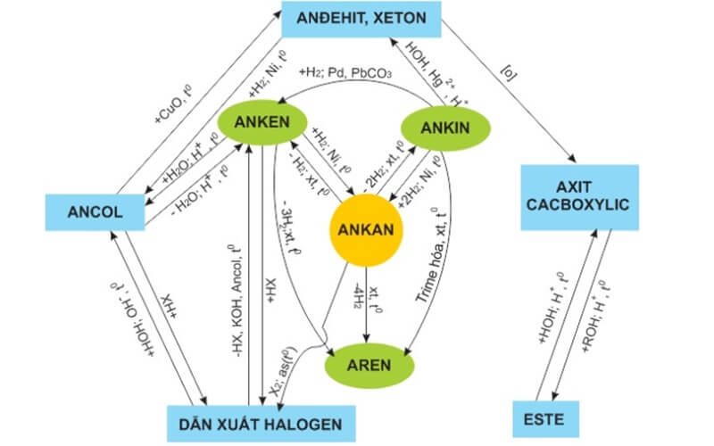 sơ đồ tư duy hidrocacbon