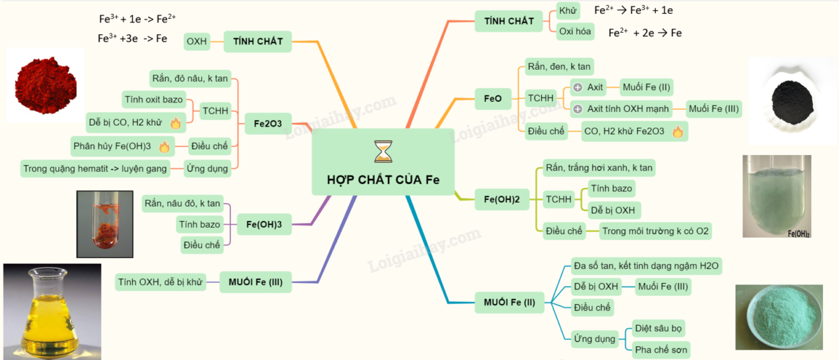 Hợp chất của sắt