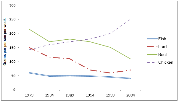 Consumption of fish and meat