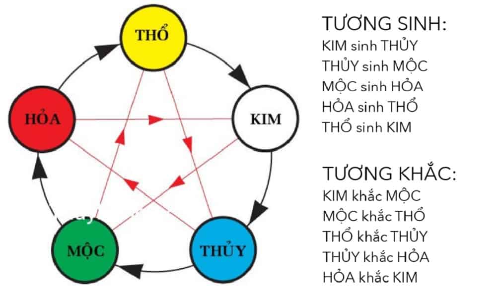 Cung mệnh và quy luật tương sinh tương khắc trong ngũ hành